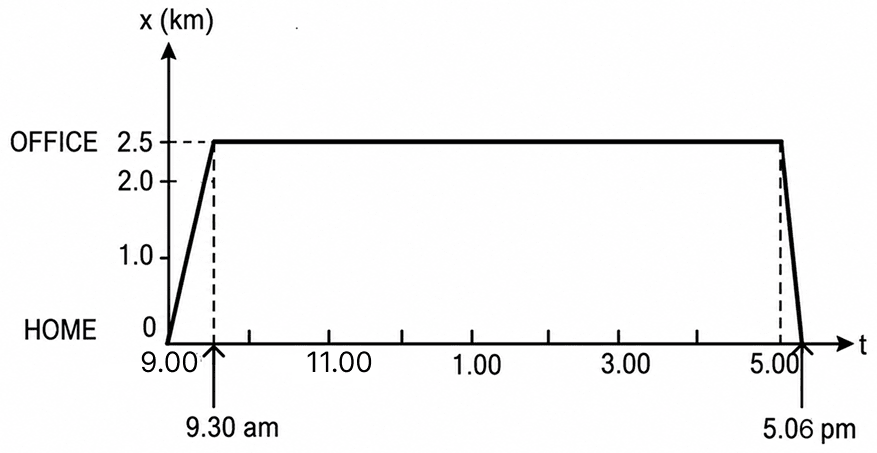 A woman starts from her home at 9.00 am, walks with a speed of 5 km/h on a straight road up to her office 2.5 km away, stays at the office up to 5.00 pm, and returns home by an auto with a speed of 25 km/h. Plot x-t graph for her motion. Motion, Solutions for Class 11 ISC Nootan Physics Kumar Mittal Nageen Prakashan