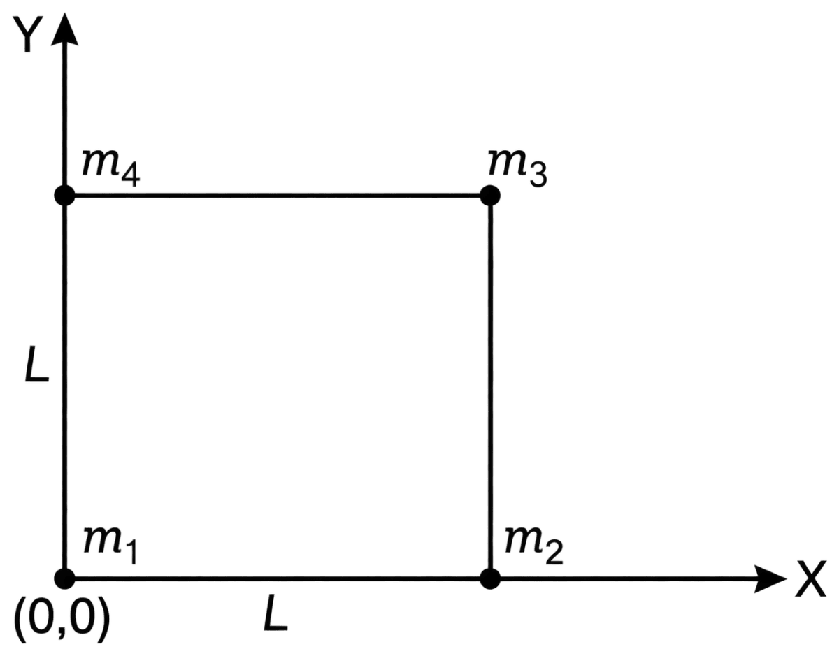 Particles of masses m 1 = 2 g, m 2 = 2 g, m 3 = 1 g and m 4 = 1 g are placed at the corners of a square of side L, as shown. Find the centre of mass of the system with respect to m 1. System of Particles & Rotational Motion, Solutions for Class 11 ISC Nootan Physics Kumar Mittal Nageen Prakashan