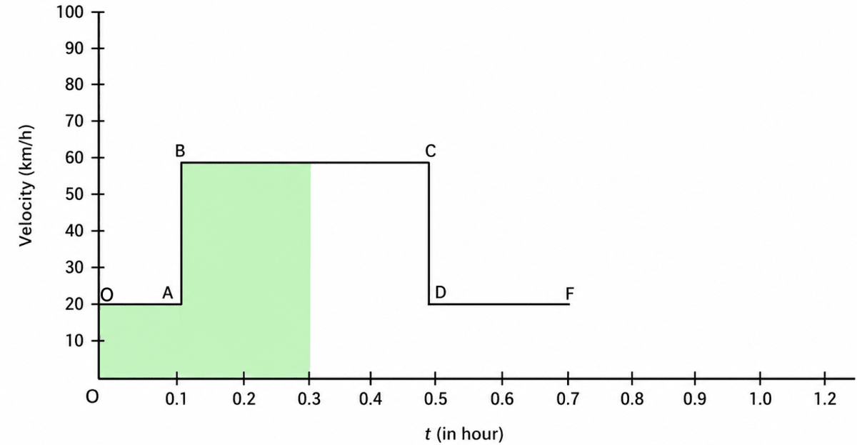 A car moves first for 0.1 h with a velocity of 20 km/h, then for 0.4 h with a velocity of 60 km/h and in the last for 0.2 h with a velocity of 20 km/h. Draw time-velocity graph for the car and use it to find: (i) How much distance the car moves in the first time-interval? (ii) How much distance the car moves in the whole journey? (iii) How much time the car takes in first 14 km? Indicate that area in your graph which indicates the journey of first 14 km. Motion, Solutions for Class 11 ISC Nootan Physics Kumar Mittal Nageen Prakashan