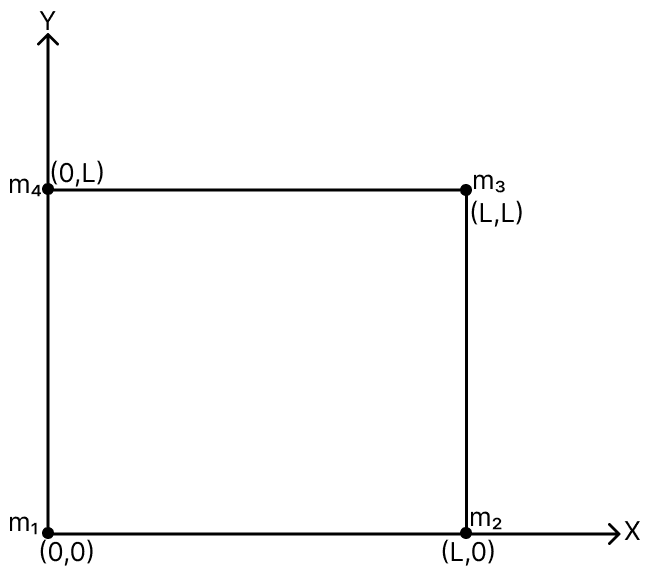 Particles of masses m 1 = 2 g, m 2 = 2 g, m 3 = 1 g and m 4 = 1 g are placed at the corners of a square of side L, as shown. Find the centre of mass of the system with respect to m 1. System of Particles & Rotational Motion, Solutions for Class 11 ISC Nootan Physics Kumar Mittal Nageen Prakashan