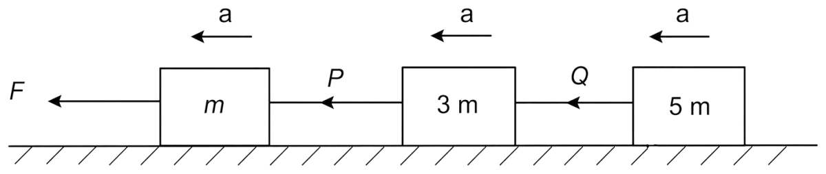 In the figure, three blocks are connected by strings. Masses of blocks are m, 3m and 5m respectively and they are pulled by a force F on a frictionless horizontal surface. The tension P in the first string is 16 N. Calculate: (i) acceleration of blocks, (ii) tension Q in the second string, (iii) force F. Laws of Motion, Solutions for Class 11 ISC Nootan Physics Kumar Mittal Nageen Prakashan