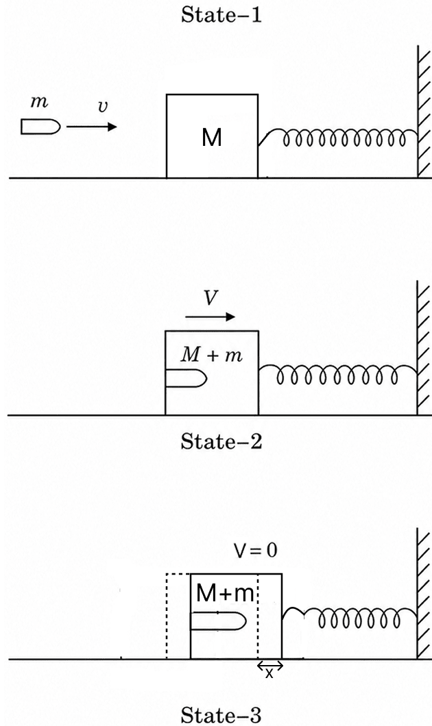 A bullet of mass 20 g strikes a block of mass 980 g with a velocity v and is embedded in it. The block is in contact of a spring whose force-constant is 100 N/m. After the collision the spring is compressed up to 10 cm. Find (a) the velocity of the block after the collision, (b) magnitude of the velocity v of the bullet, (c) loss in the kinetic energy due to the collision. Work Energy Power, Solutions for Class 11 ISC Nootan Physics Kumar Mittal Nageen Prakashan