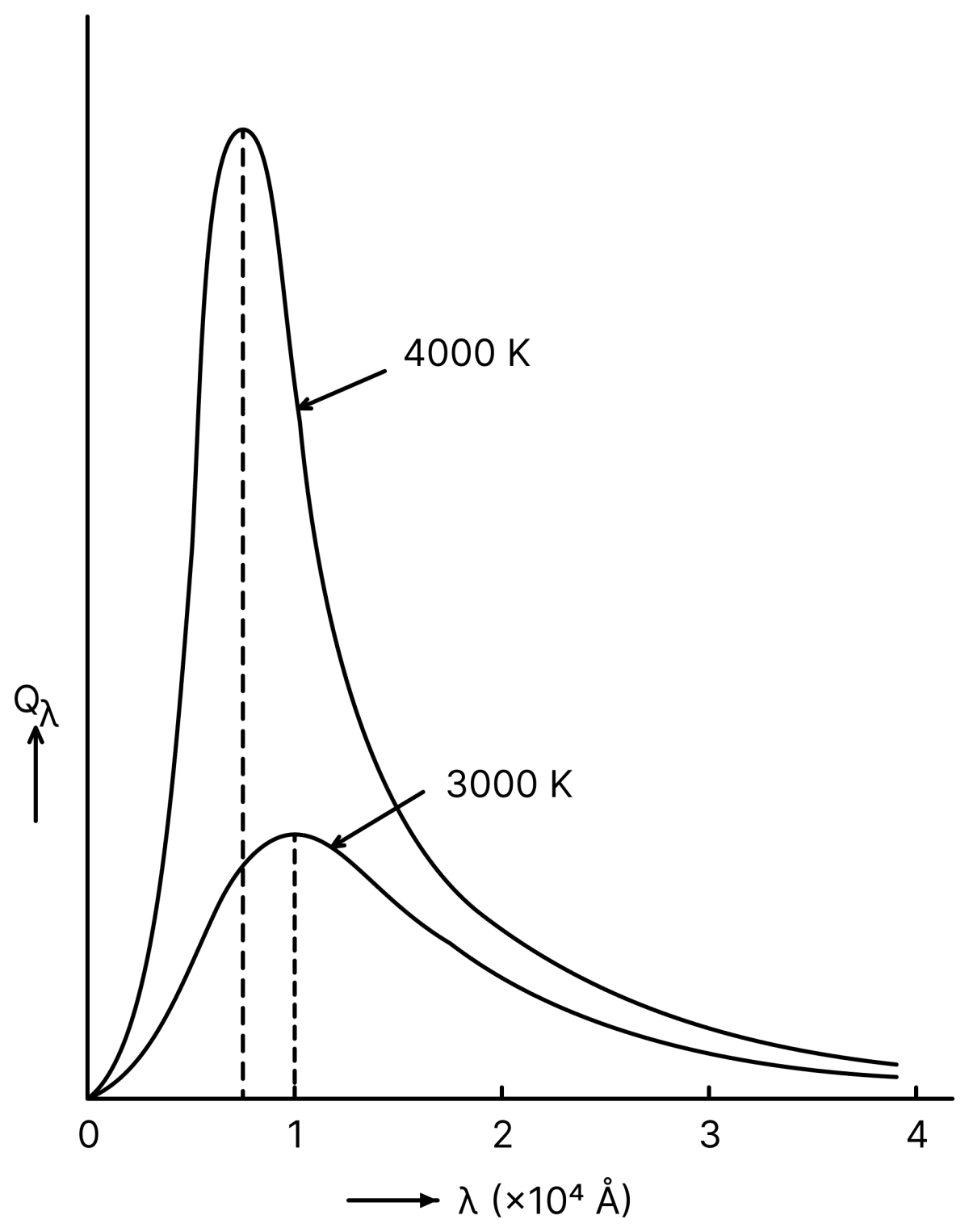 The given diagram depicts the spectral distribution of radiation of a black body at temperature (between total radiant energy and wavelength). Draw estimated curves showing spectral distribution at 2000 K and 4000 K. Thermal Properties-of-matter, Solutions for Class 11 ISC Nootan Physics Kumar Mittal Nageen Prakashan