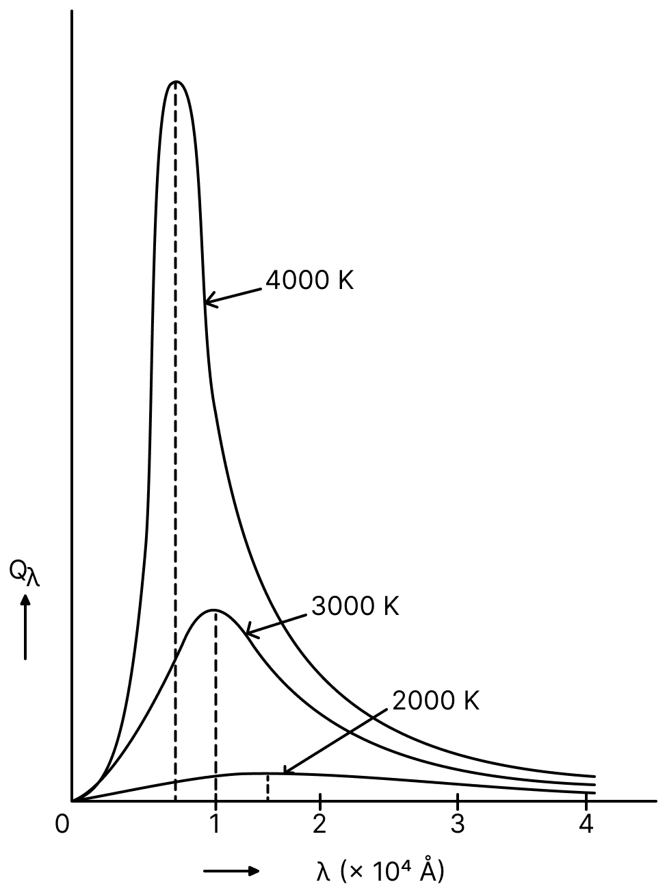 The given diagram depicts the spectral distribution of radiation of a black body at temperature (between total radiant energy and wavelength). Draw estimated curves showing spectral distribution at 2000 K and 4000 K. Thermal Properties-of-matter, Solutions for Class 11 ISC Nootan Physics Kumar Mittal Nageen Prakashan