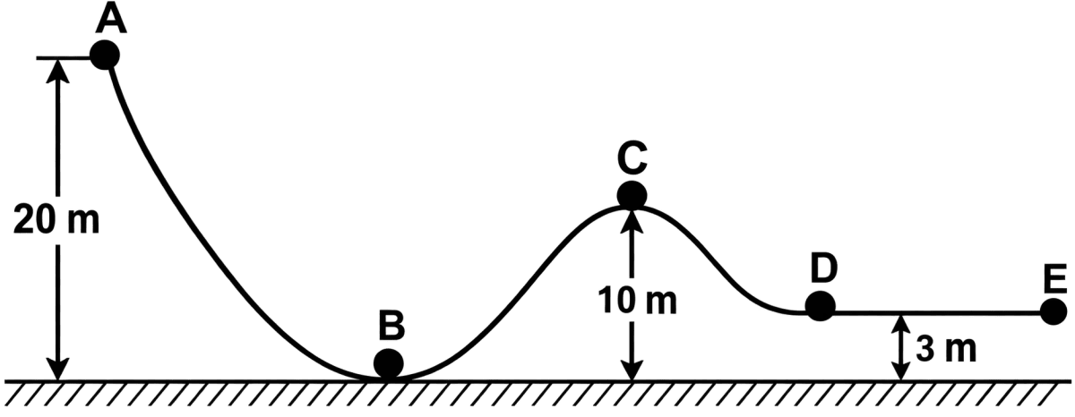 A smooth sphere (mass 10 kg) rolls on a smooth curved surface from the point A with a speed of 10 m/s. The sphere reaches the point D passing through point B. Find: (a) the total energy of the sphere at the point A, (b) the kinetic energy and the potential energy at the point B, (c) the kinetic energy at C, (d) the kinetic energy at D, (e) will the sphere go beyond D? (g = 10 m/s 2 ). Work Energy Power, Solutions for Class 11 ISC Nootan Physics Kumar Mittal Nageen Prakashan
