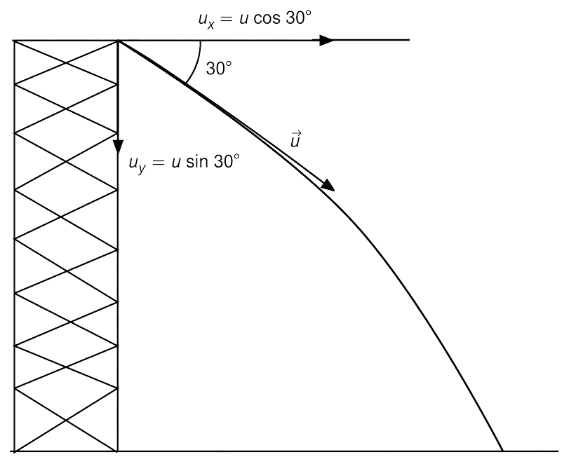 A stone is thrown from a bridge at an angle of 30° down with the horizontal with a velocity of 25 m/s. If the stone strikes the water after 2.5 seconds then calculate the height of the bridge from the water surface. (g = 9.8 m/s 2 ). Motion in a Plane, Solutions for Class 11 ISC Nootan Physics Kumar Mittal Nageen Prakashan