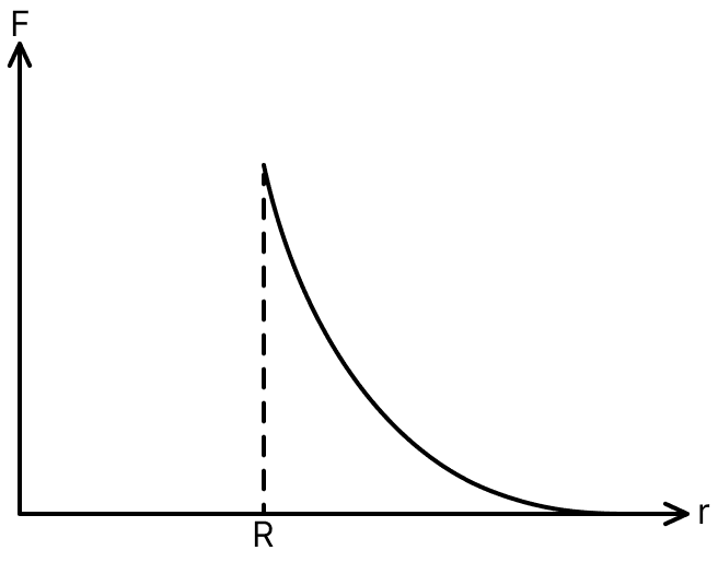 For which of the following does the graph denote the variation of force of gravity F along a distance r? Gravitation, Solutions for Class 11 ISC Nootan Physics Kumar Mittal Nageen Prakashan