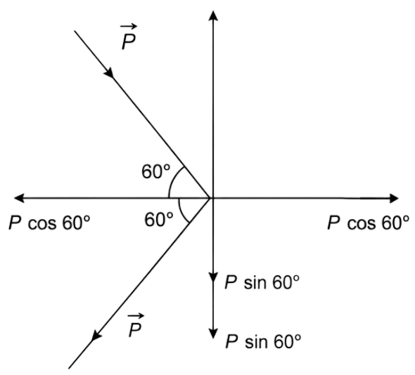 A ball moving with a momentum of 15 kg ms -1 strikes against a wall at 60° angle and is reflected at the same angle with its initial speed. Find the impulse. Laws of Motion, Solutions for Class 11 ISC Nootan Physics Kumar Mittal Nageen Prakashan
