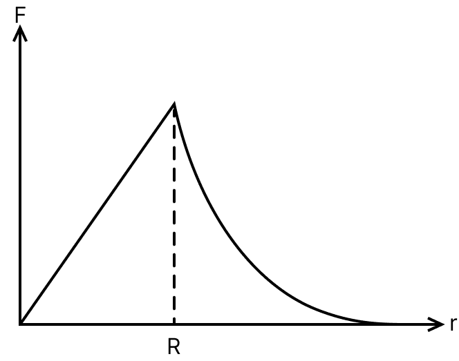 For which of the following does the graph denote the variation of force of gravity F along a distance r? Gravitation, Solutions for Class 11 ISC Nootan Physics Kumar Mittal Nageen Prakashan
