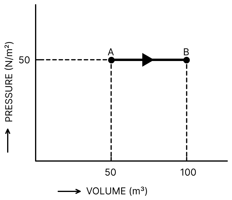 In the figure, the pressure-volume graph of a thermodynamic process of one mole of a gas (γ = 5/3) is shown. Find the initial and final temperatures of the gas. Find also the amount of heat given to the gas in the process. Take the value of R to be 8.3 J/(mol K). Thermodynamics Solutions, Solutions for Class 11 ISC Nootan Physics Kumar Mittal Nageen Prakashan