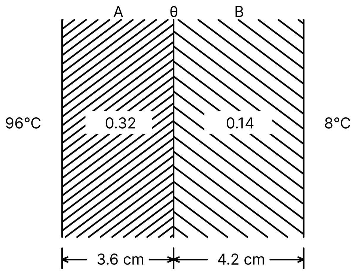 As shown in the figure, heat is conducted through a compound plate composed of two parallel plates A and B made of two different materials. A and B are respectively 3.6 cm and 4.2 cm thick. Their coefficients of thermal conductivities are 0.32 and 0.14 kcal/m-s-°C respectively. If, in the steady state, the temperatures of the outer surfaces of A and B are 96°C and 8°C respectively, find the temperature θ of their interface. Thermal Properties-of-matter, Solutions for Class 11 ISC Nootan Physics Kumar Mittal Nageen Prakashan