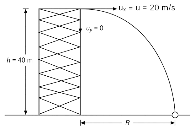 A bomb is fired horizontally with a velocity of 20 m/s from the top of a tower 40 m high. After how much time and at what horizontal distance from the tower will the bomb strike the ground? (g = 9.8 m/s 2 ). Motion in a Plane, Solutions for Class 11 ISC Nootan Physics Kumar Mittal Nageen Prakashan