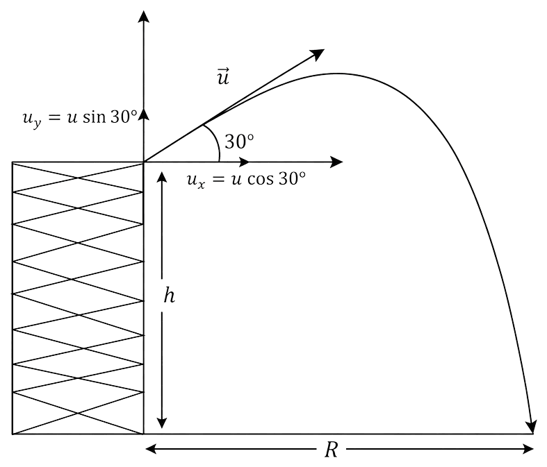 A stone is thrown from the top of a tower at an angle of 30° up with the horizontal with a velocity of 16 m/s. After 4 seconds of flight it strikes the ground. Calculate the height of the tower from the ground and the horizontal range of the stone. (g = 9.8 m/s 2 ). Motion in a Plane, Solutions for Class 11 ISC Nootan Physics Kumar Mittal Nageen Prakashan