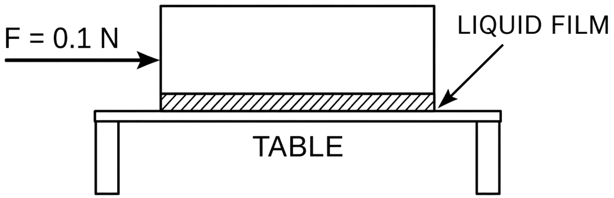 A metal block of base area 0.20 m 2 is placed on a table, as shown in the figure. A liquid film of thickness 0.25 mm is inserted between the block and the table. The block is pushed by a horizontal force of 0.1 N and moves with a constant speed. If the viscosity of the liquid is 5.0 × 10 -3 Pl, the speed of the block is v × 10 -3 m/s. What is the value of v? Mechanical Properties of Fluids, Solutions for Class 11 ISC Nootan Physics Kumar Mittal Nageen Prakashan