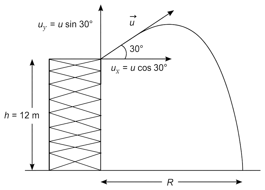A player throws a ball at an angle of 30° up with the horizontal with a velocity of 14 m/s. If the point of projection is at a height of 12 m from the ground, then calculate the distance up to which the ball is thrown by the player. (g = 10 m/s 2 ). Motion in a Plane, Solutions for Class 11 ISC Nootan Physics Kumar Mittal Nageen Prakashan