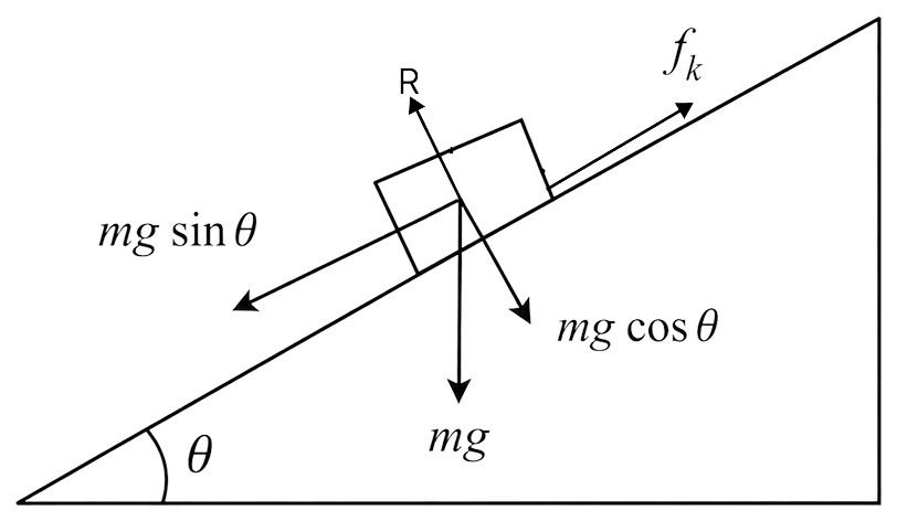 A body slides down from rest from the top of a 6.4 m long rough plane inclined at 30° with the horizontal. Find the time taken by the block in reaching the bottom of the plane. Take μ k = 0.2 and g = 9.8 ms -2. Laws of Motion, Solutions for Class 11 ISC Nootan Physics Kumar Mittal Nageen Prakashan