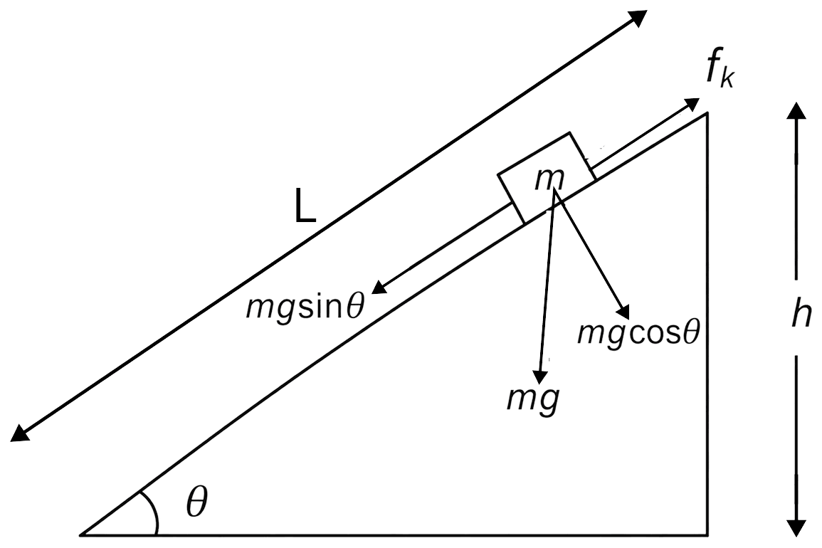 A body of mass m is released from the top of a rough inclined plane as shown. If the frictional force be f k, then prove that the body will reach the bottom with a velocity given by v = √(2/m(mgh - f_k L)). Laws of Motion, Solutions for Class 11 ISC Nootan Physics Kumar Mittal Nageen Prakashan