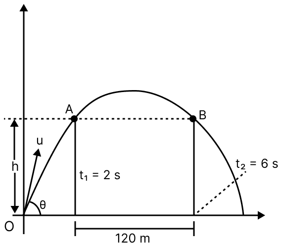 A projectile is projected from a point O on the ground with an initial velocity u at an angle θ from horizontal see the figure. It just crosses two wall A and B of same height situated symmetrically (about the highest point of the projectiles trajectory) at t 1 = 2s and t 2 = 6s respectively. The horizontal distance between the two walls d = 120 m (take g = 10 ms -2 ). Motion in a Plane, Solutions for Class 11 ISC Nootan Physics Kumar Mittal Nageen Prakashan