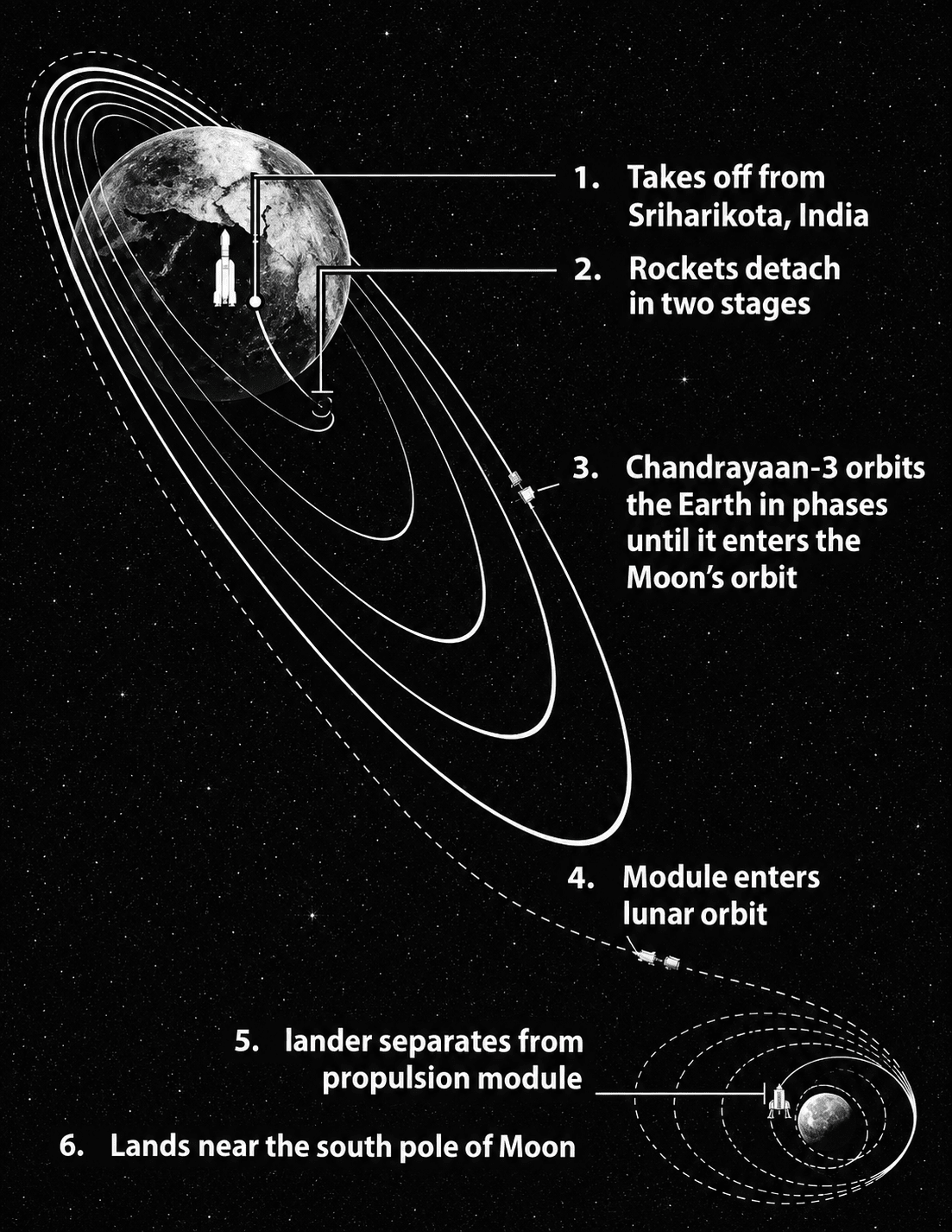 Based on Chandrayaan-3 Indias Chandrayaan mission is a pioneering series of lunar exploration missions launched by the Indian Space Research Organisation (ISRO). The word Chandrayaan is derived from Sanskrit, meaning Moon Craft, reflecting the missions primary objective of exploring the Moon. Gravitation, Solutions for Class 11 ISC Nootan Physics Kumar Mittal Nageen Prakashan