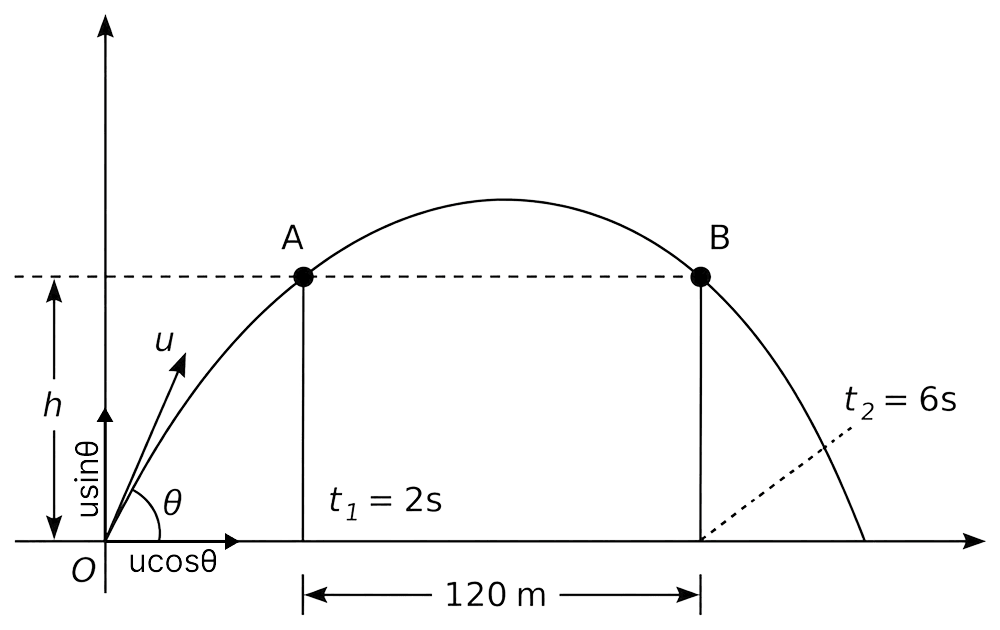 A projectile is projected from a point O on the ground with an initial velocity u at an angle θ from horizontal see the figure. It just crosses two wall A and B of same height situated symmetrically (about the highest point of the projectiles trajectory) at t 1 = 2s and t 2 = 6s respectively. The horizontal distance between the two walls d = 120 m (take g = 10 ms -2 ). Motion in a Plane, Solutions for Class 11 ISC Nootan Physics Kumar Mittal Nageen Prakashan