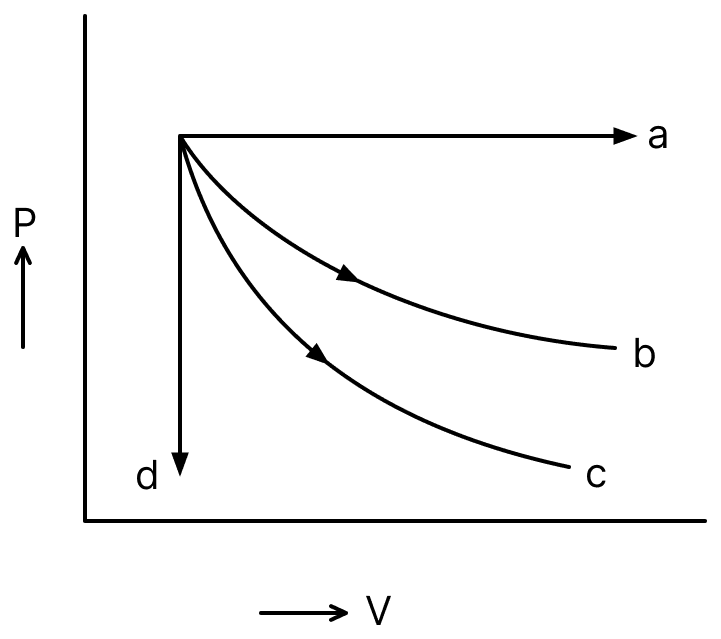 The given diagram shows four processes i.e., isochoric, isobaric, isothermal and adiabatic. The correct assignment of the processes, in the same order is given by:. Thermodynamics Solutions, Solutions for Class 11 ISC Nootan Physics Kumar Mittal Nageen Prakashan
