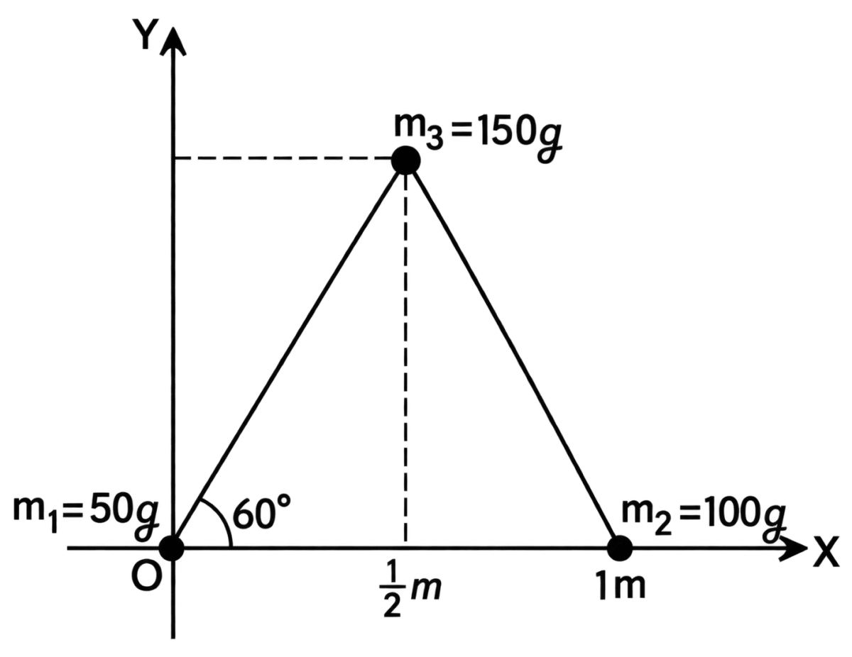 Three particles of masses 50 g, 100 g and 150 g are placed at the vertices of an equilateral triangle of side 1 m (as shown in the figure). The (x, y) coordinates of the centre of mass will be:. System of Particles & Rotational Motion, Solutions for Class 11 ISC Nootan Physics Kumar Mittal Nageen Prakashan