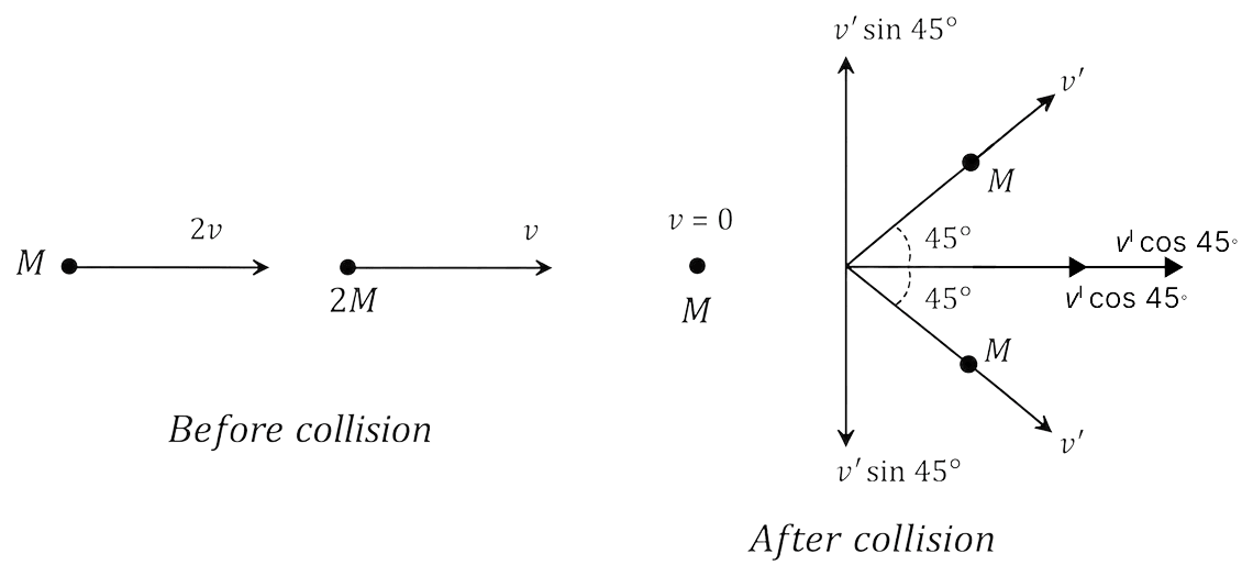 A particle of mass M is moving with speed 2v and collides with a mass 2M moving with speed v in the same direction. After collision, the first mass is stopped completely while the second one splits into two particles each of mass M, which move at angle 45° with respect to the original direction. The speed of each of the moving particle will be:. Laws of Motion, Solutions for Class 11 ISC Nootan Physics Kumar Mittal Nageen Prakashan