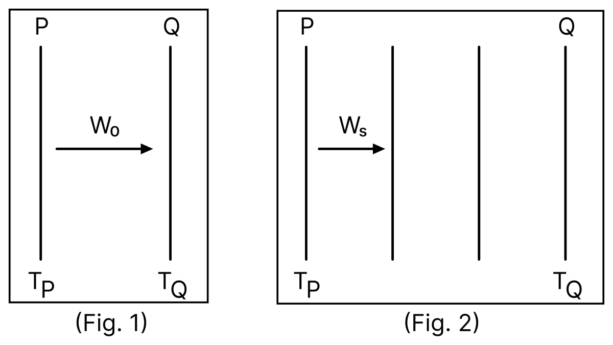 Two identical plates P and Q, radiating as perfect black bodies, are kept in vacuum at constant absolute temperatures T P and T Q, respectively, with T Q < T P, as shown in Fig. 1. The radiated power transferred per unit area from P to Q is W 0. Subsequently, two more plates, identical to P and Q, are introduced between P and Q, as shown in Fig. 2. Assume that heat transfer takes place only between adjacent plates. If the power transferred per unit area in the direction from P to Q (Fig. 2) in the steady state is W S, then the ratio text W_0/ text W_ text S is................ Thermal Properties-of-matter, Solutions for Class 11 ISC Nootan Physics Kumar Mittal Nageen Prakashan