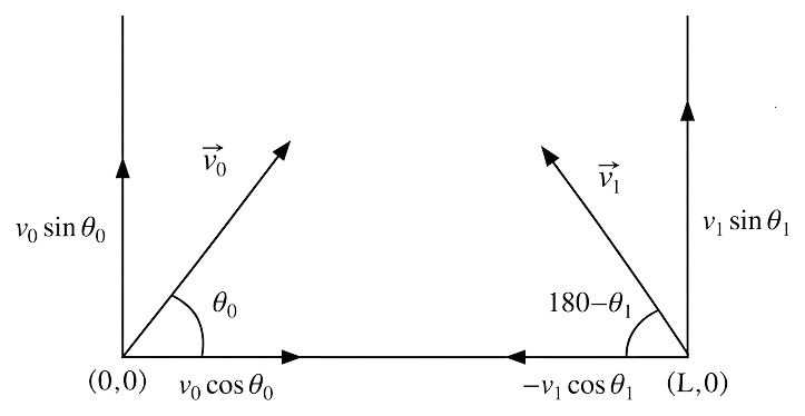 A ball is thrown from the location (x 0, y 0 ) = (0, 0) of a horizontal playground with an initial speed v 0 at an angle θ 0 from the x-direction. The ball is to be hit by a stone, which is thrown at the same time from the location (x 1, y 1 ) = (L, 0). The stone is thrown at an angle (180° − θ) from the x-axis (direction) with a suitable initial speed. For a fixed v 0 when (θ 0, θ 1 ) = (45°, 45°), the stone hits the ball after time t 1 and when (θ 0, θ) = (60°, 30°) it hits the ball after time T 2. In such a case (T_1/T_2 )^2 is... Motion in a Plane, Solutions for Class 11 ISC Nootan Physics Kumar Mittal Nageen Prakashan