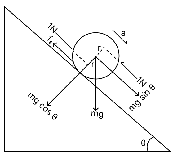A solid sphere of mass 1 kg and radius 1m rolls without slipping on a fixed inclined plane with an angle of inclination θ = 30° from the horizontal. Two forces of magnitude 1 N each, parallel to the incline, act on the sphere, both at distance r = 0.5 m from the centre of the sphere, as shown in the figure. The acceleration of the sphere down the plane is............... ms -2. (Take g = 10 ms -2.). System of Particles & Rotational Motion, Solutions for Class 11 ISC Nootan Physics Kumar Mittal Nageen Prakashan