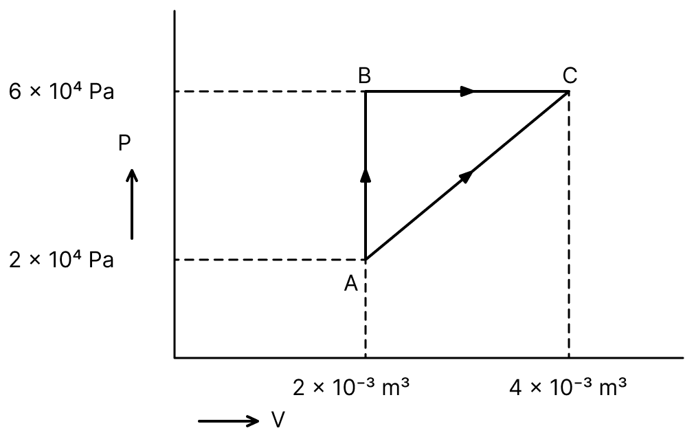 The figure shows two paths that may be taken by a gas to go from a state A to a state C. In process AB, 400 J of heat is added to the system and in process BC, 100 J of heat is added to the system. The heat absorbed by the system in the process AC will be:. Thermodynamics Solutions, Solutions for Class 11 ISC Nootan Physics Kumar Mittal Nageen Prakashan