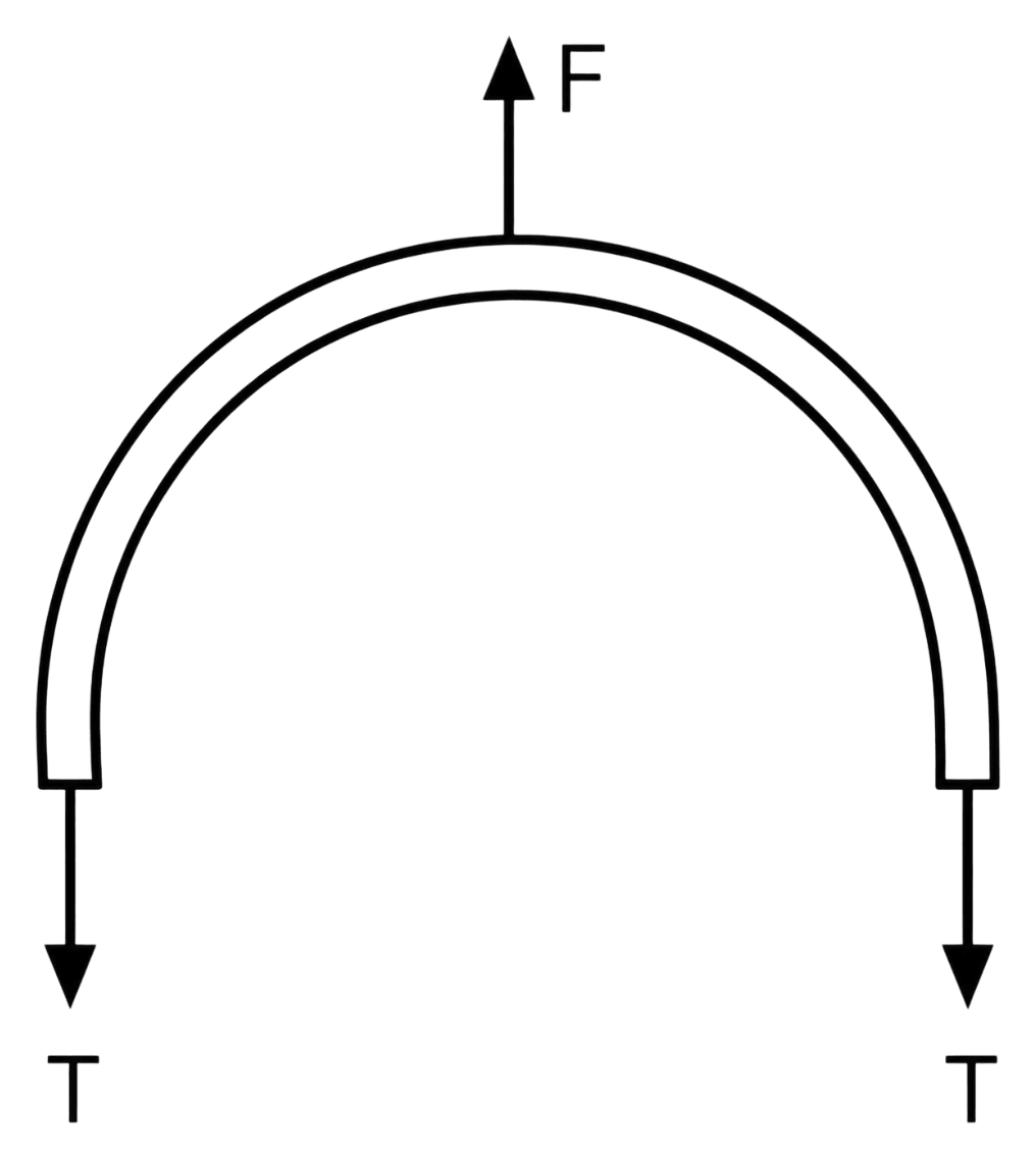 A wooden wheel of radius R is made of two semicircular parts (see figure). The two parts are held together by a ring made of a metal strip of cross-sectional area A and length L. L is slightly less than 2πR. To fit the ring on the wheel, it is heated so that its temperature rises by ΔT and it just steps over the wheel. As it cools down to surrounding temperature, it presses the semicircular parts together. If the coefficient of linear expansion of the metal is α, and its Youngs modulus is Y, the force that one part of the wheel applies on the other part is:. Mechanical Properties of Solids, Solutions for Class 11 ISC Nootan Physics Kumar Mittal Nageen Prakashan