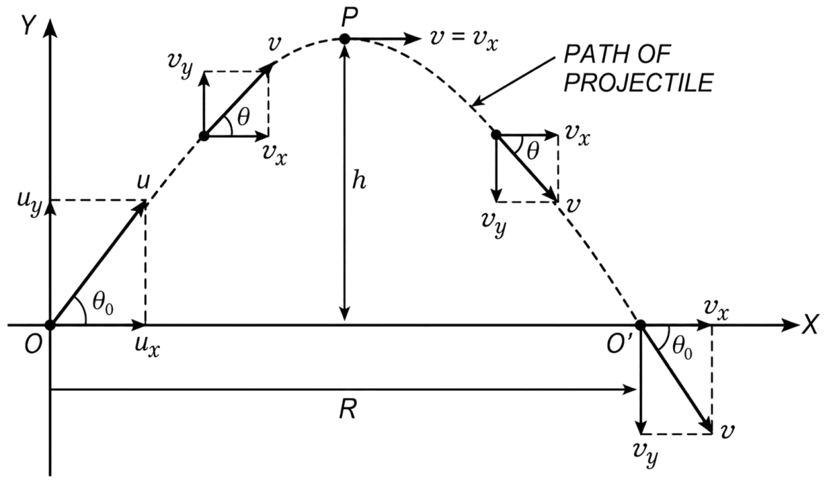 If a projectile is projected at an angle θ from the horizontal with velocity u in the gravitational field, prove that the path of the projectile will be a parabola. Can path of projectile be rectilinear? Motion in a Plane, Solutions for Class 11 ISC Nootan Physics Kumar Mittal Nageen Prakashan