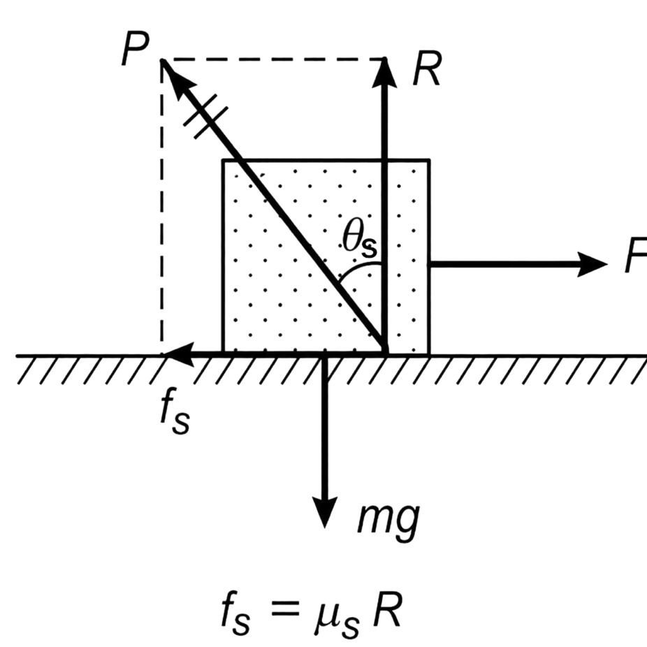 Explain what is meant by coefficient of friction and angle of friction. Establish relation between them. Explain the terms static friction and kinetic friction. Laws of Motion, Solutions for Class 11 ISC Nootan Physics Kumar Mittal Nageen Prakashan