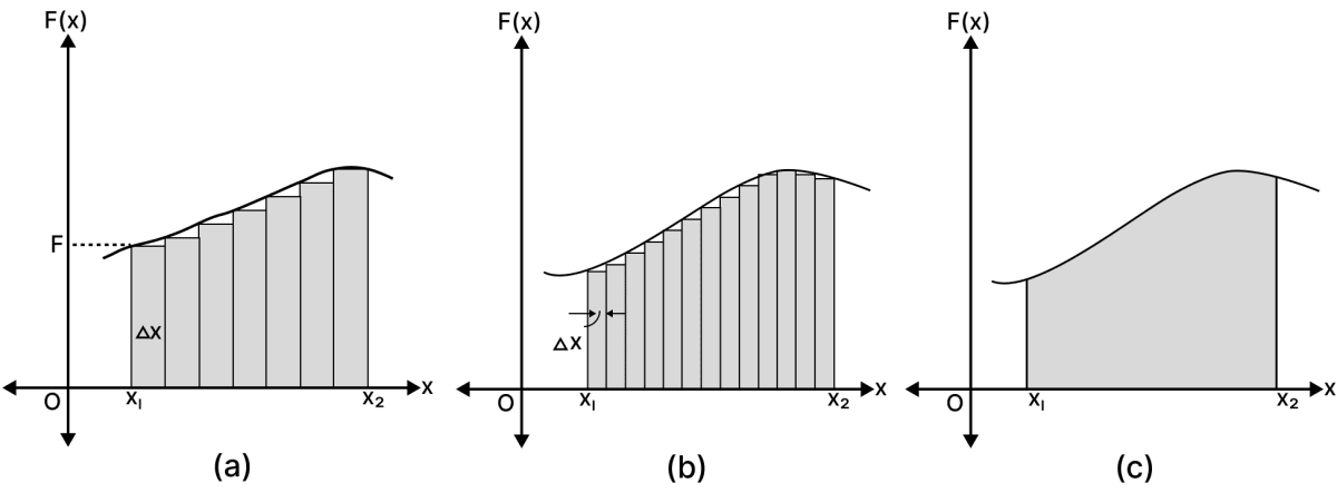 Define work. What is S.I. unit of work? What is meant by positive work, negative work and zero work? Illustrate your answer with two examples of each type. Explain, how we can find the work done by a variable force. Work Energy Power, Solutions for Class 11 ISC Nootan Physics Kumar Mittal Nageen Prakashan