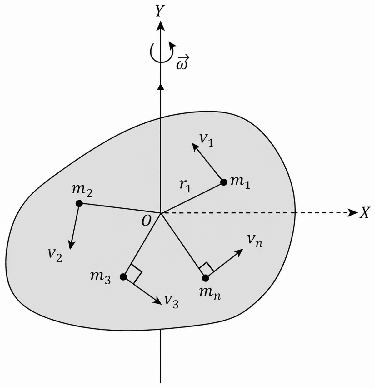 A body is rotating with a uniform angular velocity ω about an axis. Establish the formula for its kinetic energy of rotation. Define moment of inertia of the body with respect to the axis of rotation on this basis. System of Particles & Rotational Motion, Solutions for Class 11 ISC Nootan Physics Kumar Mittal Nageen Prakashan