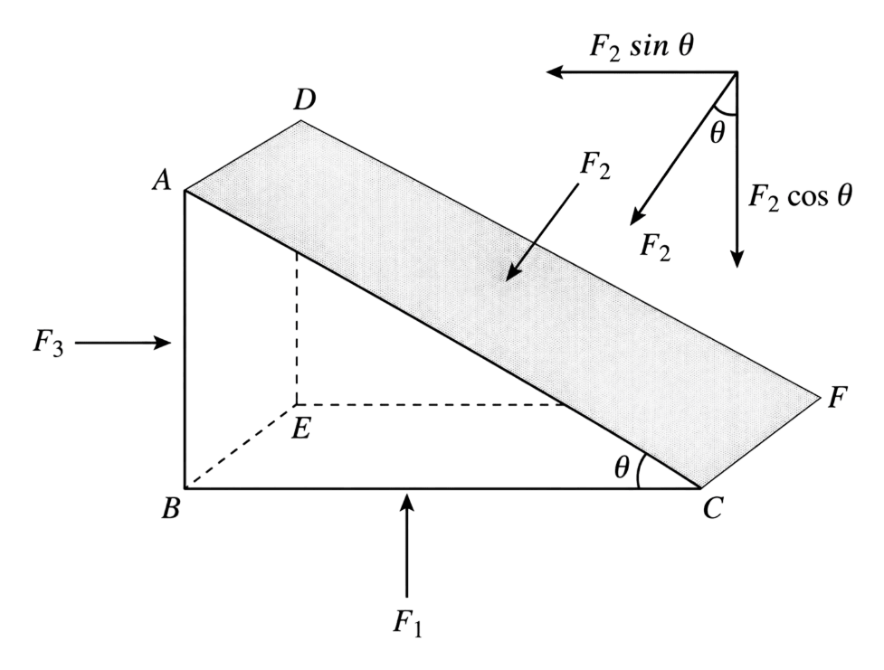 State and prove Pascals law of fluid pressure. Illustrate it by two examples. Mechanical Properties of Fluids, Solutions for Class 11 ISC Nootan Physics Kumar Mittal Nageen Prakashan