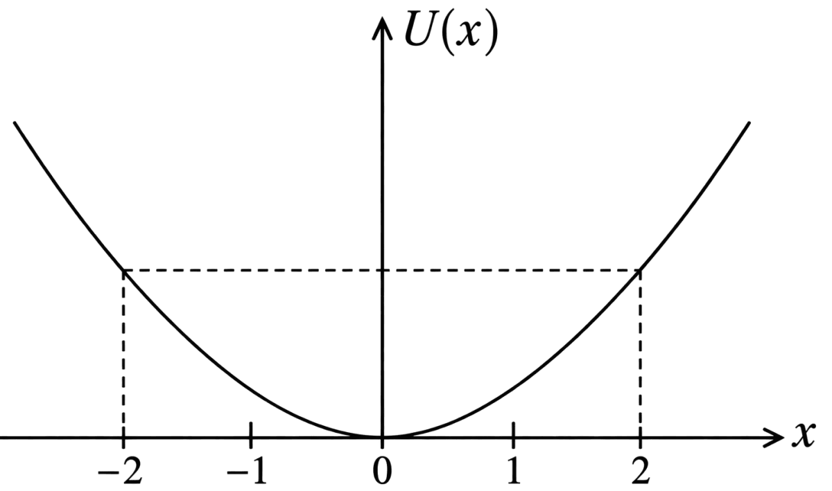 The potential energy function for a particle executing linear simple harmonic motion is given by U(x) = 1/2 k x 2, where k is the force-constant of the oscillator. For k = 0.5 N m -1, the graph U(x) versus x is shown in the figure. Show that a particle of total energy 1 J moving under this potential energy must turn back when it reaches x = ± 2 m. Work Energy Power, Solutions for Class 11 ISC Nootan Physics Kumar Mittal Nageen Prakashan