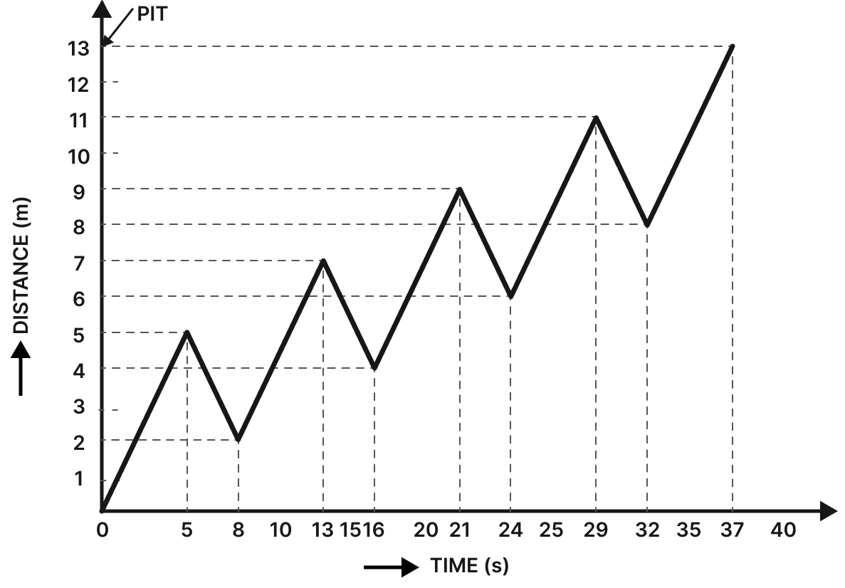 A drunkard walking in a narrow lane takes 5 steps forward and 3 steps backward, followed again by 5 steps forward and 3 steps backward, and so on. Each step is 1 m long and requires 1 s. Plot x-t graph for his motion. Determine graphically and otherwise how long the drunkard takes to fall in a pit 13 m away from start? Motion, Solutions for Class 11 ISC Nootan Physics Kumar Mittal Nageen Prakashan