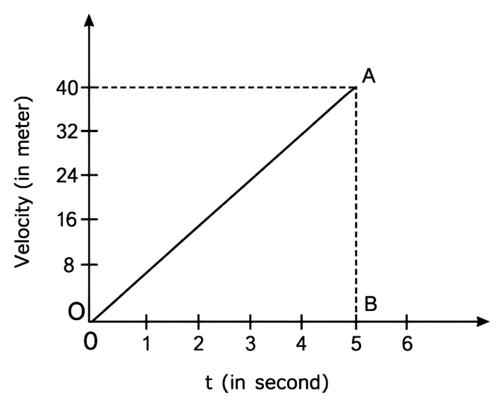 A body starts from rest in a straight line with an acceleration of 8.0 m/s 2. Draw its time-velocity graph and determine: (i) Velocity of the body after 5 s, (ii) How much distance the body has moved in first 5 s? (iii) What average velocity of the body is during this time? Motion, Solutions for Class 11 ISC Nootan Physics Kumar Mittal Nageen Prakashan
