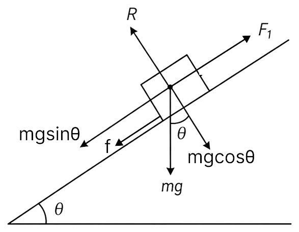 The minimum force required to move a body up an inclined plane is three times the minimum force required to prevent it from sliding down the plane. If coefficient of friction between the body and inclined plane is dfrac12√(3), find the angle of inclination of the plane. Laws of Motion, Solutions for Class 11 ISC Nootan Physics Kumar Mittal Nageen Prakashan