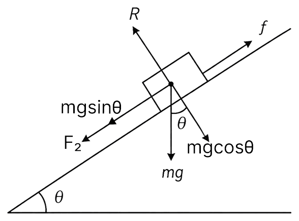The minimum force required to move a body up an inclined plane is three times the minimum force required to prevent it from sliding down the plane. If coefficient of friction between the body and inclined plane is dfrac12√(3), find the angle of inclination of the plane. Laws of Motion, Solutions for Class 11 ISC Nootan Physics Kumar Mittal Nageen Prakashan