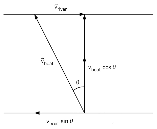 A boat moving with a velocity of 10 m/s with respect to the still water crosses a river flowing at 5 m/s. If the boat needs to move directly across the river, in which direction should it head? Motion in a Plane, Solutions for Class 11 ISC Nootan Physics Kumar Mittal Nageen Prakashan
