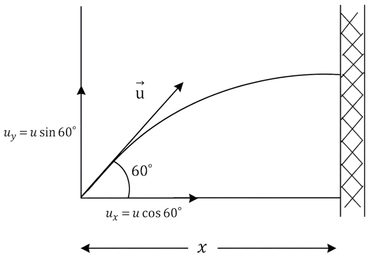 A projectile of mass 200 g is launched in a viscous medium at an angle 60° with the horizontal, with an initial velocity of 270 m/s. It experiences a viscous drag force vecF - C vecv where the drag coefficient C = 0.1 kg/s and vecv is the instantaneous velocity of the projectile. The projectile hits a vertical wall after 2 s. Taking e = 2.7, the horizontal distance of the wall from the point of projection (in m) is Motion in a Plane, Solutions for Class 11 ISC Nootan Physics Kumar Mittal Nageen Prakashan