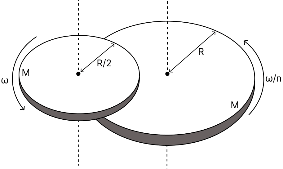 A disc of mass M and radius R is free to rotate about its vertical axis as shown in the figure. A battery-operated motor of negligible mass is fixed to this disc at a point on its circumference. Another disc of the same mass M and radius R/2 is fixed to the motors thin shaft. Initially, both the discs are at rest. The motor is switched on so that the smaller disc rotates at a uniform angular speed ω. If the angular speed at which the large disc rotates is ω/n, then the value of n is................ System of Particles & Rotational Motion, Solutions for Class 11 ISC Nootan Physics Kumar Mittal Nageen Prakashan