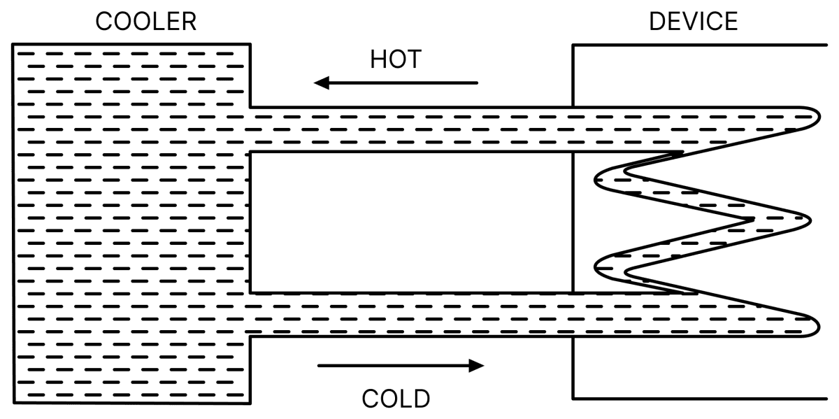 A water cooler of storage capacity 120 litres can cool water at a constant rate of P watts. In a closed circulation system (as shown schematically in the figure) the water from the cooler is used to cool an external device that generates constantly 3 kW of heat (thermal load). The temperature of water fed into the device cannot exceed 30°C and the entire stored 120 litres of water is initially cooled to 10°C. The entire system is thermally insulated. The minimum value of P (in watts) for which the device can be operated for 3 hours is: (Specific heat of water is 4.2 kJ kg -1 K -1 and the density of water is 1000 kg m -3 ). Thermal Properties-of-matter, Solutions for Class 11 ISC Nootan Physics Kumar Mittal Nageen Prakashan