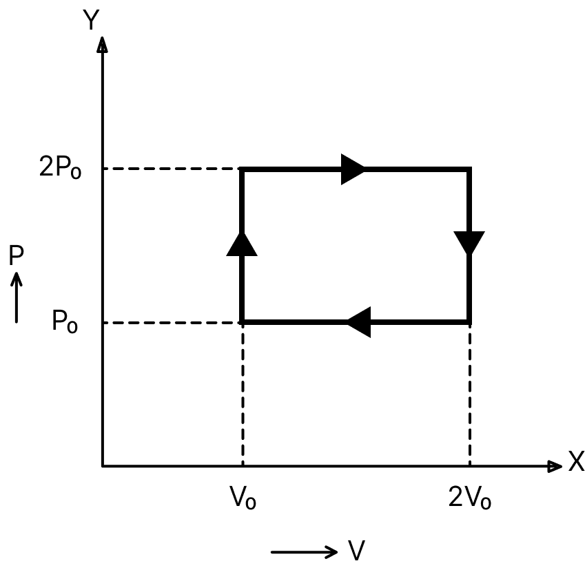 The given P-V diagram represents the thermodynamic cycle of an engine, operating with an ideal monoatomic gas. The amount of heat, extracted from the source in a single cycle is:. Thermodynamics Solutions, Solutions for Class 11 ISC Nootan Physics Kumar Mittal Nageen Prakashan