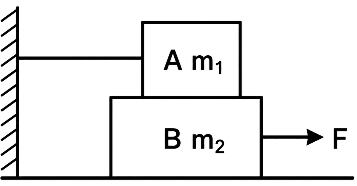 A block A of mass m 1 = 100 kg rests on a block B of mass m 2 = 150 kg. A is tied with a horizontal string to a wall. Coefficient of friction between A and B is 0.25 and that between B and floor is 0.2. Draw the free body diagram of block A and B and calculate what horizontal force F is needed to move the block B? (Take g = 10 ms -2 ). Laws of Motion, Solutions for Class 11 ISC Nootan Physics Kumar Mittal Nageen Prakashan