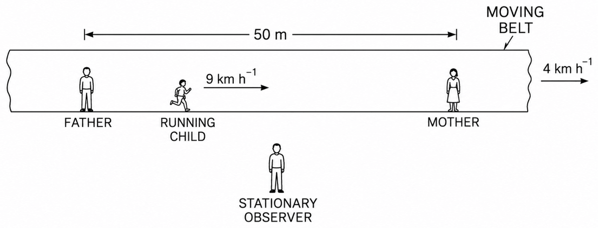 On a long horizontal moving belt, a child runs to and fro with a speed 9 kmh -1 (with respect to the belt) between his father and mother located 50 m apart on the moving belt. The belt moves with a speed of 4 kmh -1. For an observer on a stationary platform outside, what is the (a) speed of child running in the direction of motion of the belt, (b) speed of child running opposite to the direction of motion of the belt and (c) time taken by the child in (a) and (b)? Which of the answers alter if motion is viewed by one of the parents? Motion, Solutions for Class 11 ISC Nootan Physics Kumar Mittal Nageen Prakashan