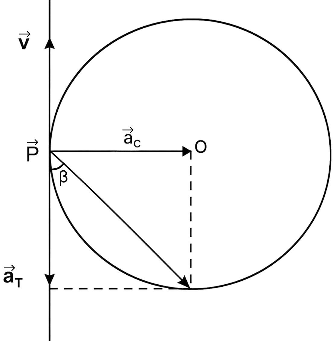A cyclist is riding with a speed of 27 km/h. As he approaches a circular turn on the road of radius 80 m, he applies brakes and reduces his speed at a constant rate of 0.5 ms -1 every second. What is the magnitude and direction of the net acceleration of the cyclist on the circular turn? Motion in a Plane, Solutions for Class 11 ISC Nootan Physics Kumar Mittal Nageen Prakashan